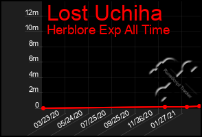 Total Graph of Lost Uchiha