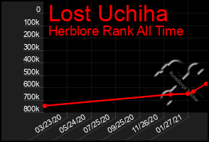 Total Graph of Lost Uchiha