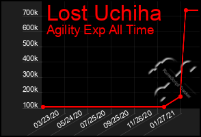 Total Graph of Lost Uchiha