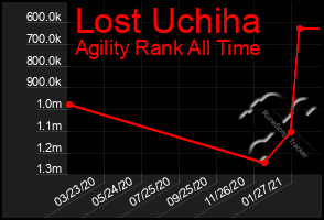 Total Graph of Lost Uchiha