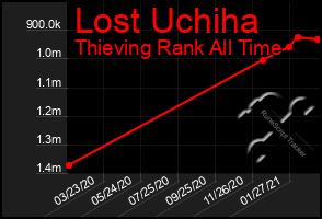 Total Graph of Lost Uchiha