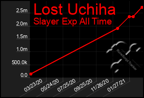 Total Graph of Lost Uchiha