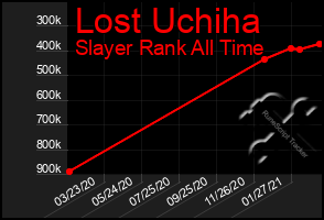 Total Graph of Lost Uchiha