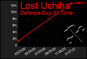 Total Graph of Lost Uchiha