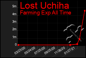 Total Graph of Lost Uchiha