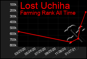 Total Graph of Lost Uchiha