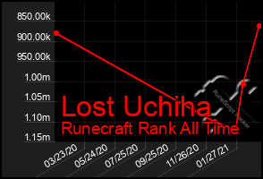 Total Graph of Lost Uchiha