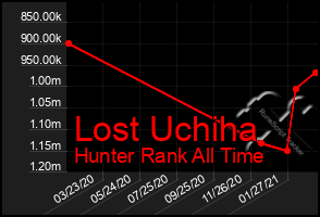 Total Graph of Lost Uchiha