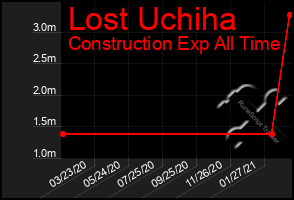 Total Graph of Lost Uchiha