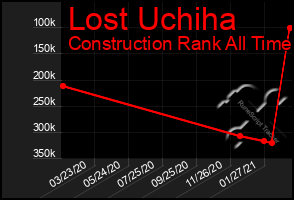 Total Graph of Lost Uchiha