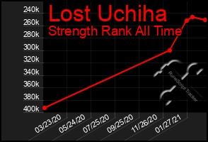 Total Graph of Lost Uchiha