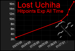 Total Graph of Lost Uchiha