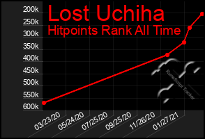 Total Graph of Lost Uchiha