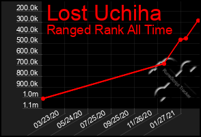 Total Graph of Lost Uchiha