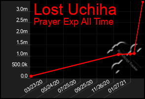 Total Graph of Lost Uchiha