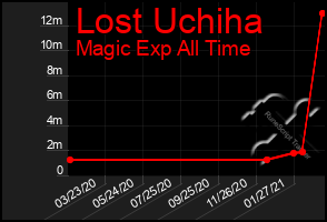 Total Graph of Lost Uchiha