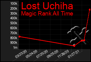 Total Graph of Lost Uchiha