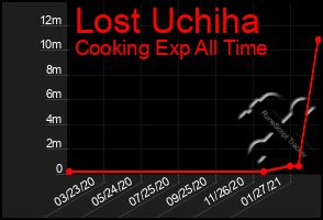 Total Graph of Lost Uchiha