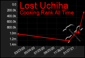 Total Graph of Lost Uchiha