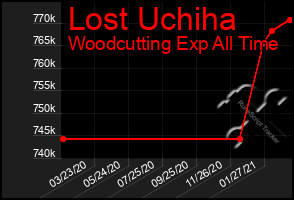 Total Graph of Lost Uchiha