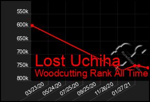 Total Graph of Lost Uchiha