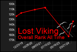 Total Graph of Lost Viking