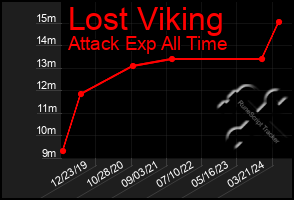 Total Graph of Lost Viking