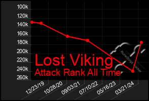 Total Graph of Lost Viking