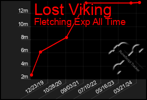 Total Graph of Lost Viking