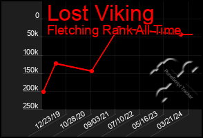 Total Graph of Lost Viking