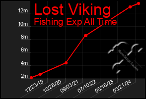 Total Graph of Lost Viking