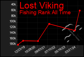 Total Graph of Lost Viking