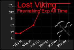 Total Graph of Lost Viking