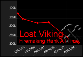 Total Graph of Lost Viking