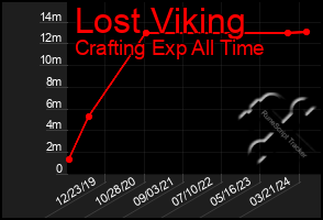 Total Graph of Lost Viking