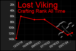 Total Graph of Lost Viking