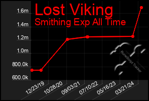 Total Graph of Lost Viking