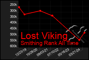 Total Graph of Lost Viking