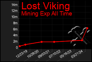 Total Graph of Lost Viking