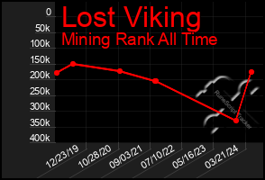 Total Graph of Lost Viking