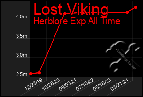 Total Graph of Lost Viking