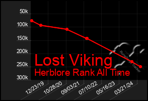 Total Graph of Lost Viking