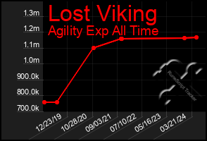 Total Graph of Lost Viking