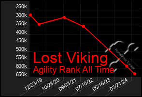 Total Graph of Lost Viking