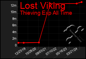 Total Graph of Lost Viking