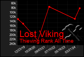 Total Graph of Lost Viking