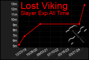 Total Graph of Lost Viking