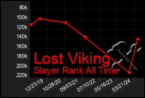 Total Graph of Lost Viking