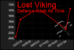 Total Graph of Lost Viking