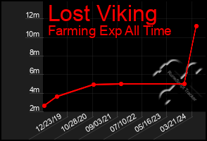 Total Graph of Lost Viking